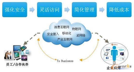 我们希望企业里面业务系统更加安全,访问的时候能够更灵活,信息系统