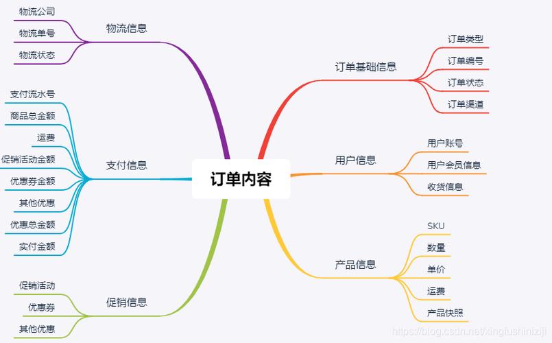 需要先梳理企业整体业务系统之间的关系和订单系统上下游的关系,只有