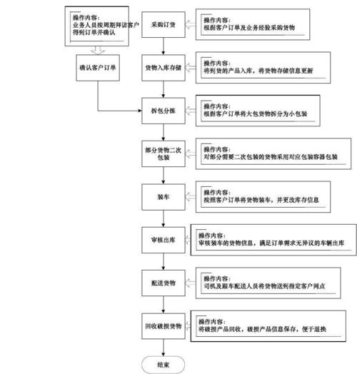 物流公司总体业务流程及仓储流程图