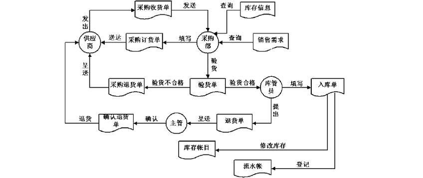 管理信息系统数据流程图和业务流程图(经典作品)doc资料