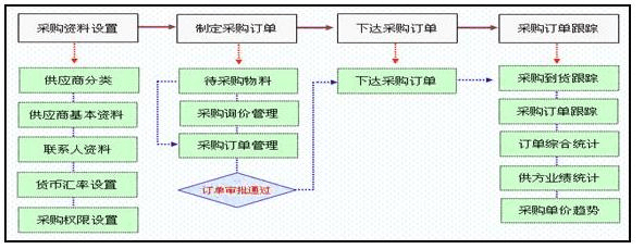 企业业务流程图