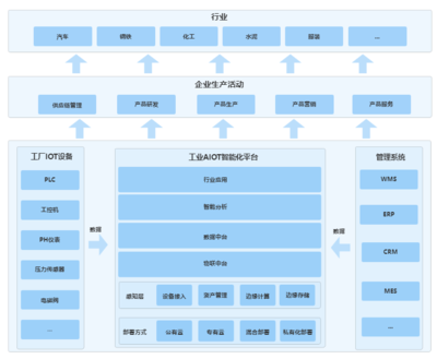 AIOT在企业数字化转型中的机遇和挑战