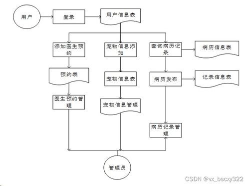 计算机毕业设计选题分享 springboot宠物医院管理系统的设计与实现 84724 赠送源码数据库