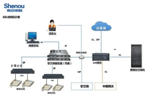 ip电话交换系统