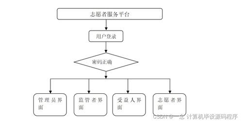 java计算机毕业设计志愿者服务平台 程序 lw 部署