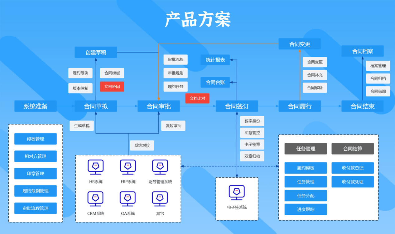 专访肇新科技范慧斌:合同管理中台将引领下一轮企业数字化转型