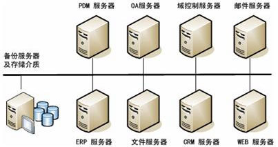 制造业数据备份解决方案 定制化企业业务系统的关键策略