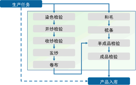 随需应变 金蝶打造南京乐超生产管理平台,引领企业业务系统定制新篇章